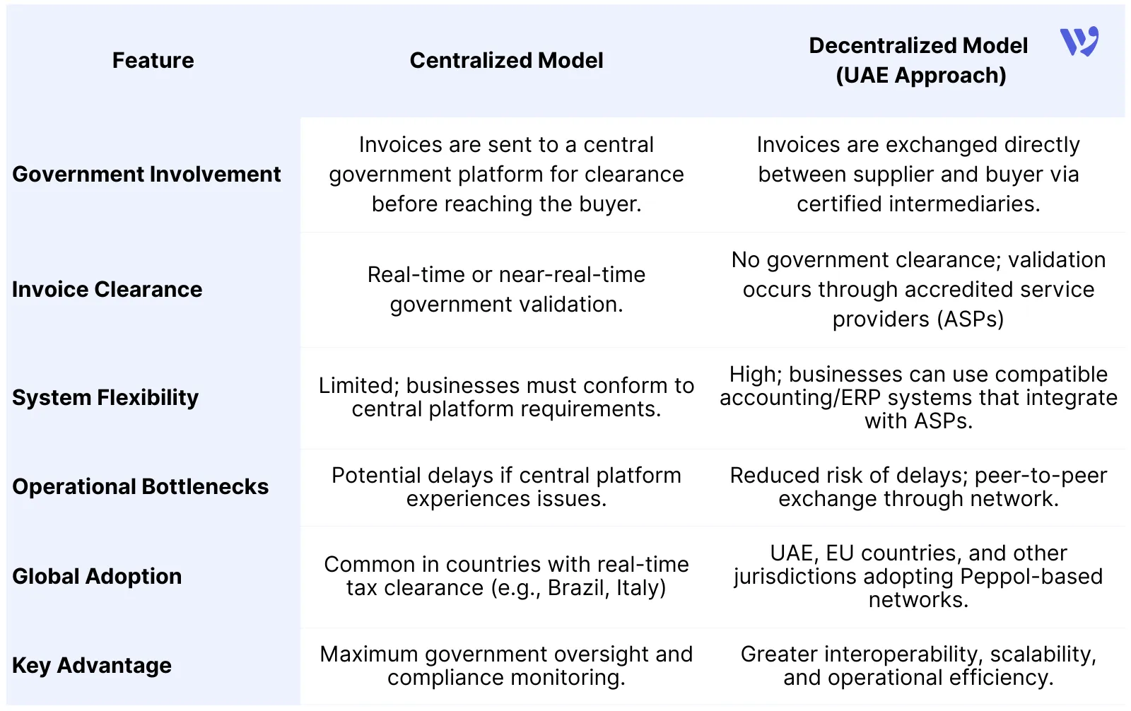 Centralized vs Decentralized E-Invoicing Models